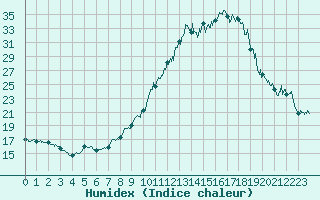 Courbe de l'humidex pour Bourg-Saint-Maurice (73)