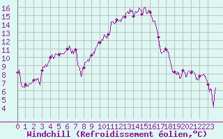 Courbe du refroidissement olien pour Nancy - Essey (54)