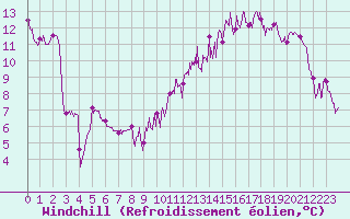 Courbe du refroidissement olien pour Paray-le-Monial - St-Yan (71)