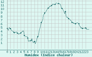 Courbe de l'humidex pour Istres (13)