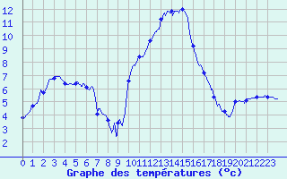 Courbe de tempratures pour Nancy - Essey (54)