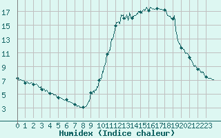 Courbe de l'humidex pour Paray-le-Monial - St-Yan (71)