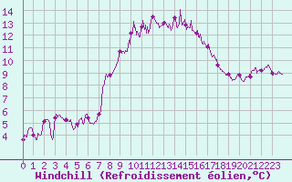 Courbe du refroidissement olien pour Figari (2A)