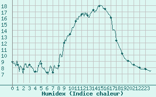 Courbe de l'humidex pour Cannes (06)