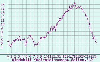 Courbe du refroidissement olien pour Pontivy Aro (56)