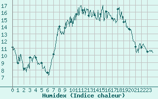 Courbe de l'humidex pour Peille (06)