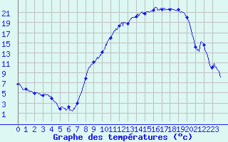 Courbe de tempratures pour Coltines (15)