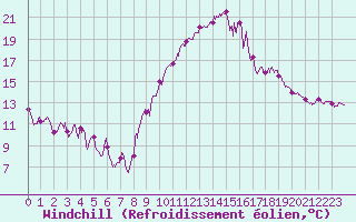Courbe du refroidissement olien pour La Rochelle - Aerodrome (17)