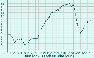 Courbe de l'humidex pour La Mure (38)