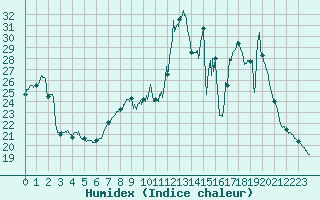 Courbe de l'humidex pour Ploumanac'h (22)
