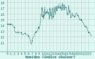 Courbe de l'humidex pour Montpellier (34)