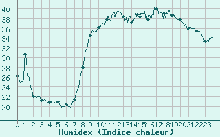 Courbe de l'humidex pour Hyres (83)