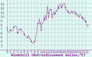 Courbe du refroidissement olien pour Saint-Girons (09)
