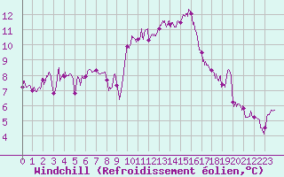 Courbe du refroidissement olien pour Chargey-les-Gray (70)