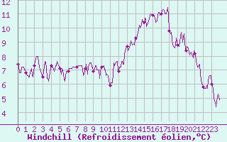 Courbe du refroidissement olien pour Creil (60)