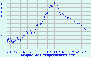 Courbe de tempratures pour Marignane (13)