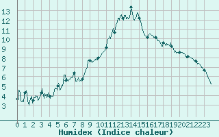 Courbe de l'humidex pour Marignane (13)