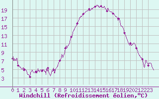 Courbe du refroidissement olien pour Saint-Auban (04)
