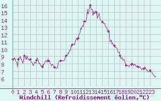 Courbe du refroidissement olien pour Embrun (05)