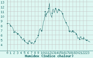 Courbe de l'humidex pour Abbeville (80)