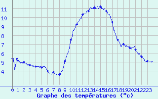 Courbe de tempratures pour Le Havre - Octeville (76)