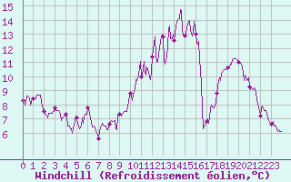 Courbe du refroidissement olien pour Saulieu (21)