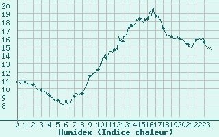 Courbe de l'humidex pour Mont-Saint-Vincent (71)