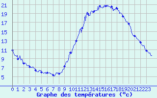Courbe de tempratures pour Embrun (05)