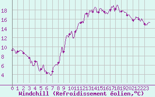 Courbe du refroidissement olien pour Usinens (74)