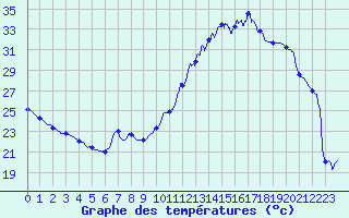 Courbe de tempratures pour Bordeaux-Paulin (33)