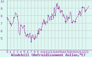 Courbe du refroidissement olien pour Le Puy - Loudes (43)