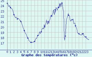 Courbe de tempratures pour Trappes (78)