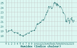 Courbe de l'humidex pour Mont-Aigoual (30)