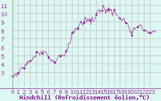 Courbe du refroidissement olien pour Chevru (77)