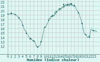 Courbe de l'humidex pour Vannes-Sn (56)