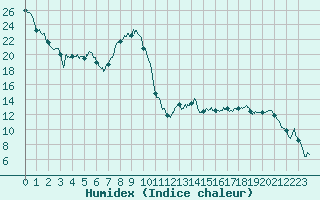 Courbe de l'humidex pour Saint-Etienne (42)