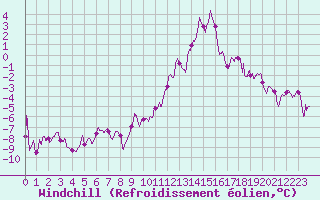 Courbe du refroidissement olien pour Ble / Mulhouse (68)