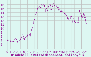 Courbe du refroidissement olien pour Alistro (2B)