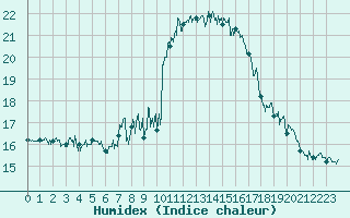 Courbe de l'humidex pour Nice (06)