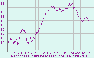 Courbe du refroidissement olien pour Biarritz (64)