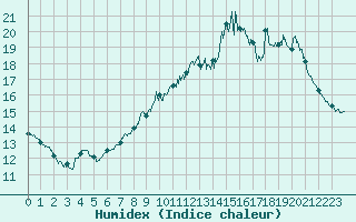 Courbe de l'humidex pour Limoges (87)