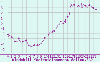 Courbe du refroidissement olien pour Langres (52) 