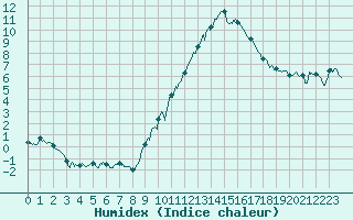 Courbe de l'humidex pour Nmes - Garons (30)