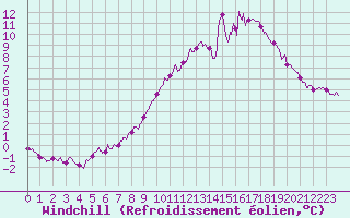 Courbe du refroidissement olien pour Ile de Batz (29)