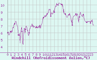 Courbe du refroidissement olien pour Pointe de Chassiron (17)