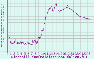 Courbe du refroidissement olien pour Pointe de Socoa (64)