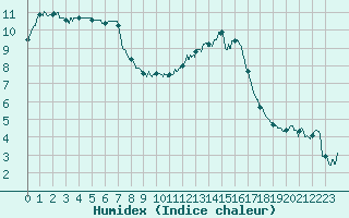 Courbe de l'humidex pour Lille (59)