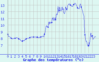 Courbe de tempratures pour Busson (52)