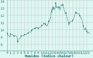 Courbe de l'humidex pour Rouen (76)