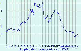 Courbe de tempratures pour Rusio (2B)